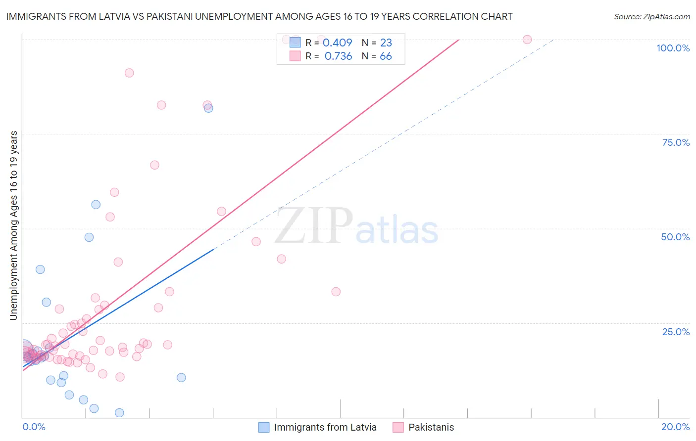 Immigrants from Latvia vs Pakistani Unemployment Among Ages 16 to 19 years