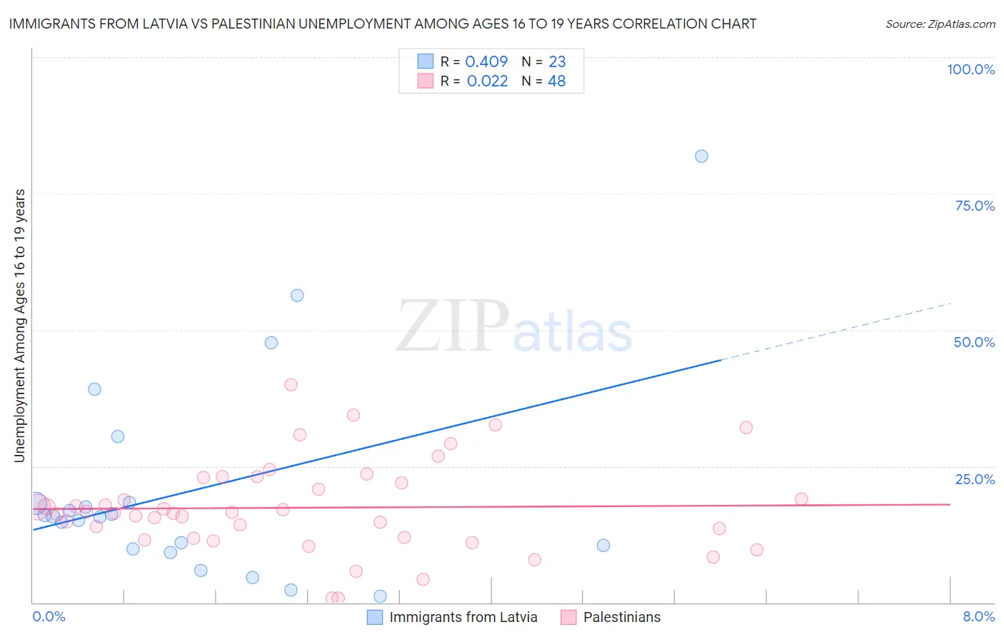 Immigrants from Latvia vs Palestinian Unemployment Among Ages 16 to 19 years
