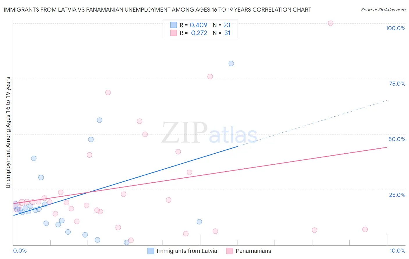 Immigrants from Latvia vs Panamanian Unemployment Among Ages 16 to 19 years