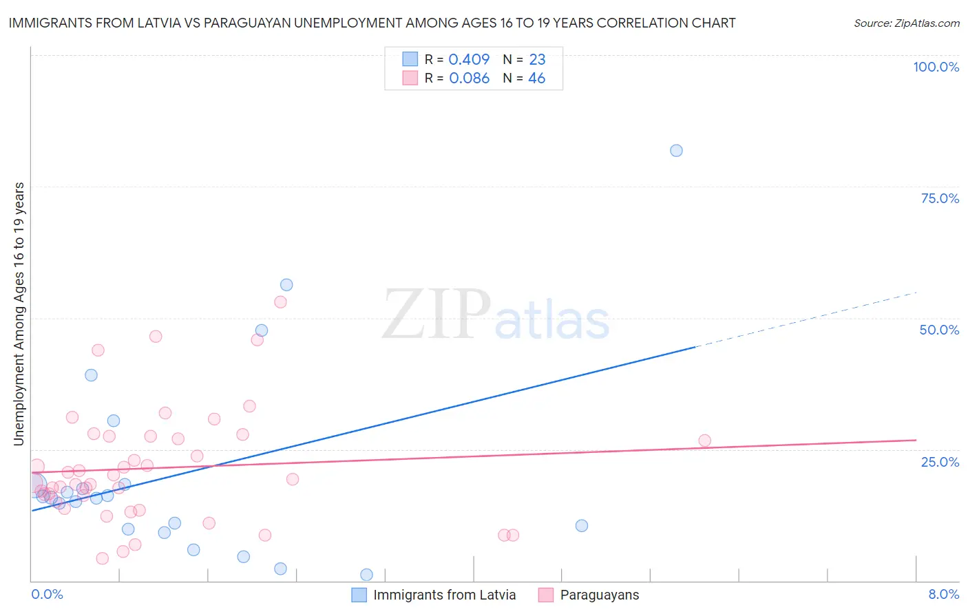 Immigrants from Latvia vs Paraguayan Unemployment Among Ages 16 to 19 years