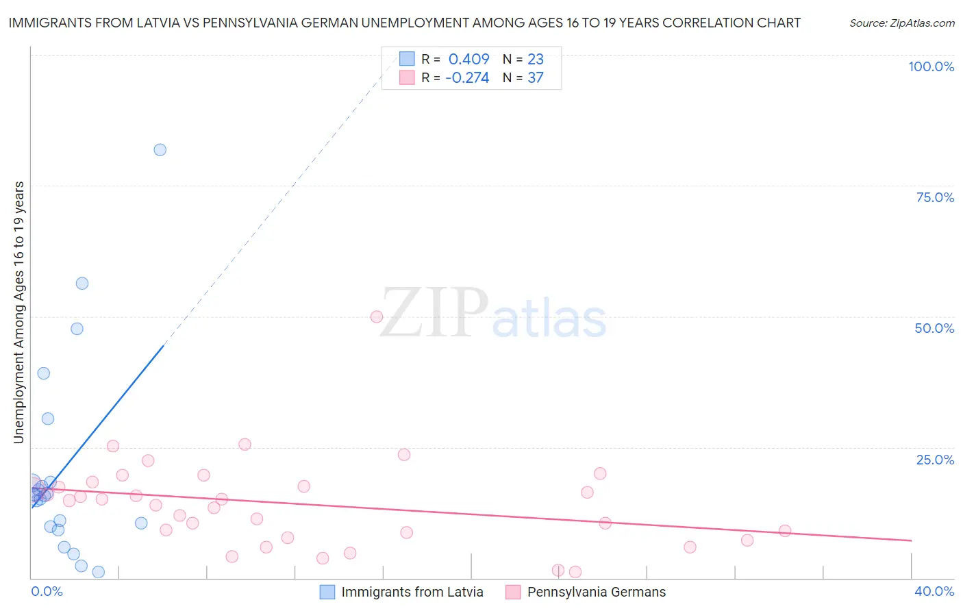 Immigrants from Latvia vs Pennsylvania German Unemployment Among Ages 16 to 19 years