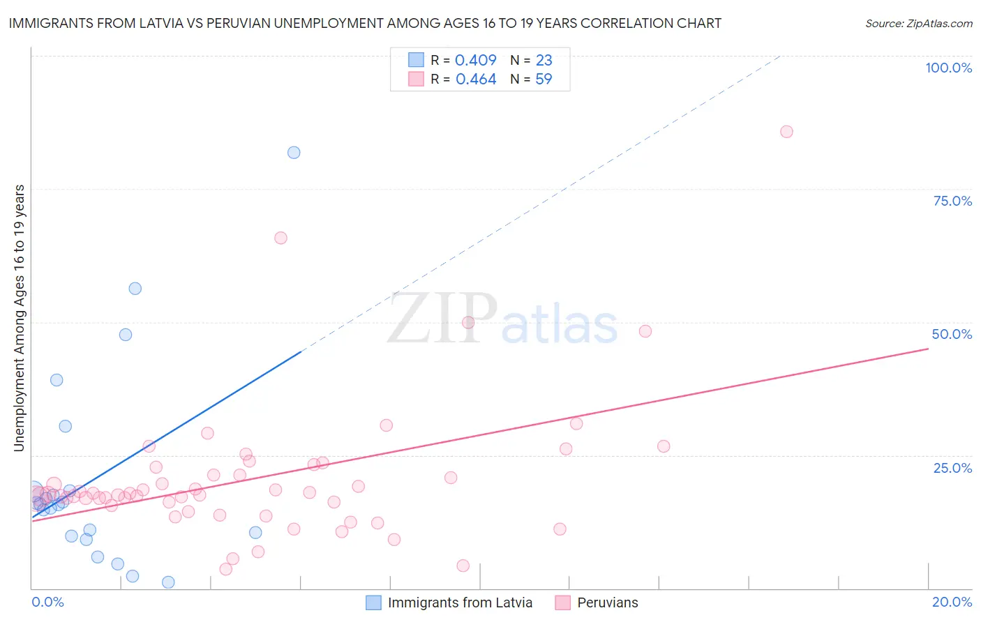 Immigrants from Latvia vs Peruvian Unemployment Among Ages 16 to 19 years