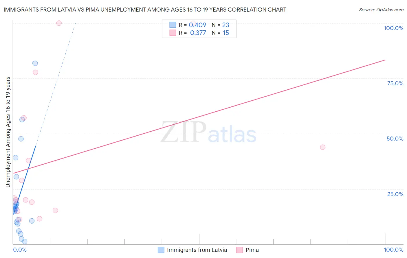 Immigrants from Latvia vs Pima Unemployment Among Ages 16 to 19 years