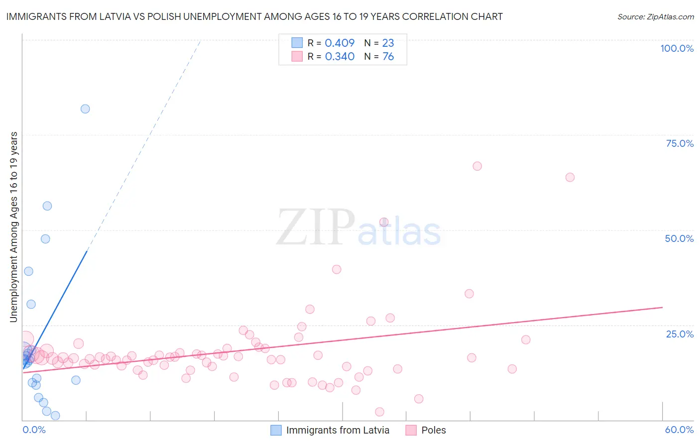 Immigrants from Latvia vs Polish Unemployment Among Ages 16 to 19 years