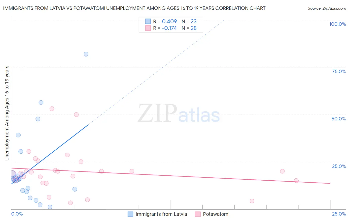 Immigrants from Latvia vs Potawatomi Unemployment Among Ages 16 to 19 years