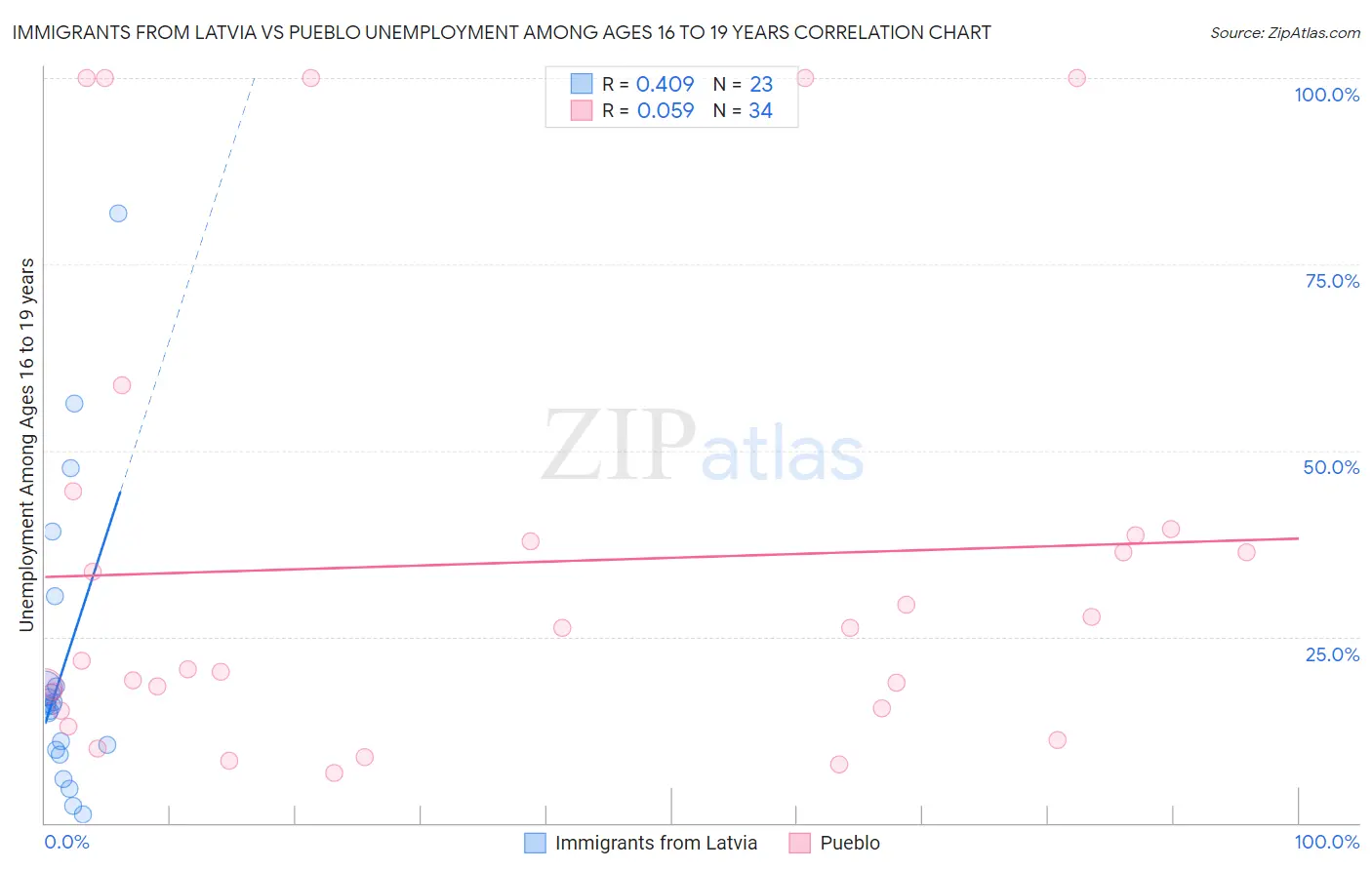 Immigrants from Latvia vs Pueblo Unemployment Among Ages 16 to 19 years