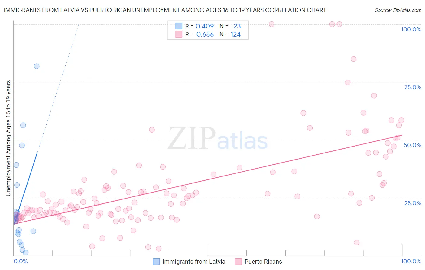 Immigrants from Latvia vs Puerto Rican Unemployment Among Ages 16 to 19 years