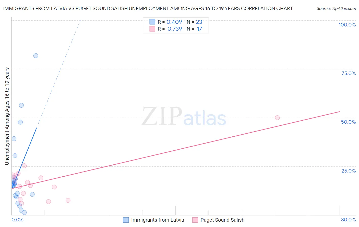Immigrants from Latvia vs Puget Sound Salish Unemployment Among Ages 16 to 19 years