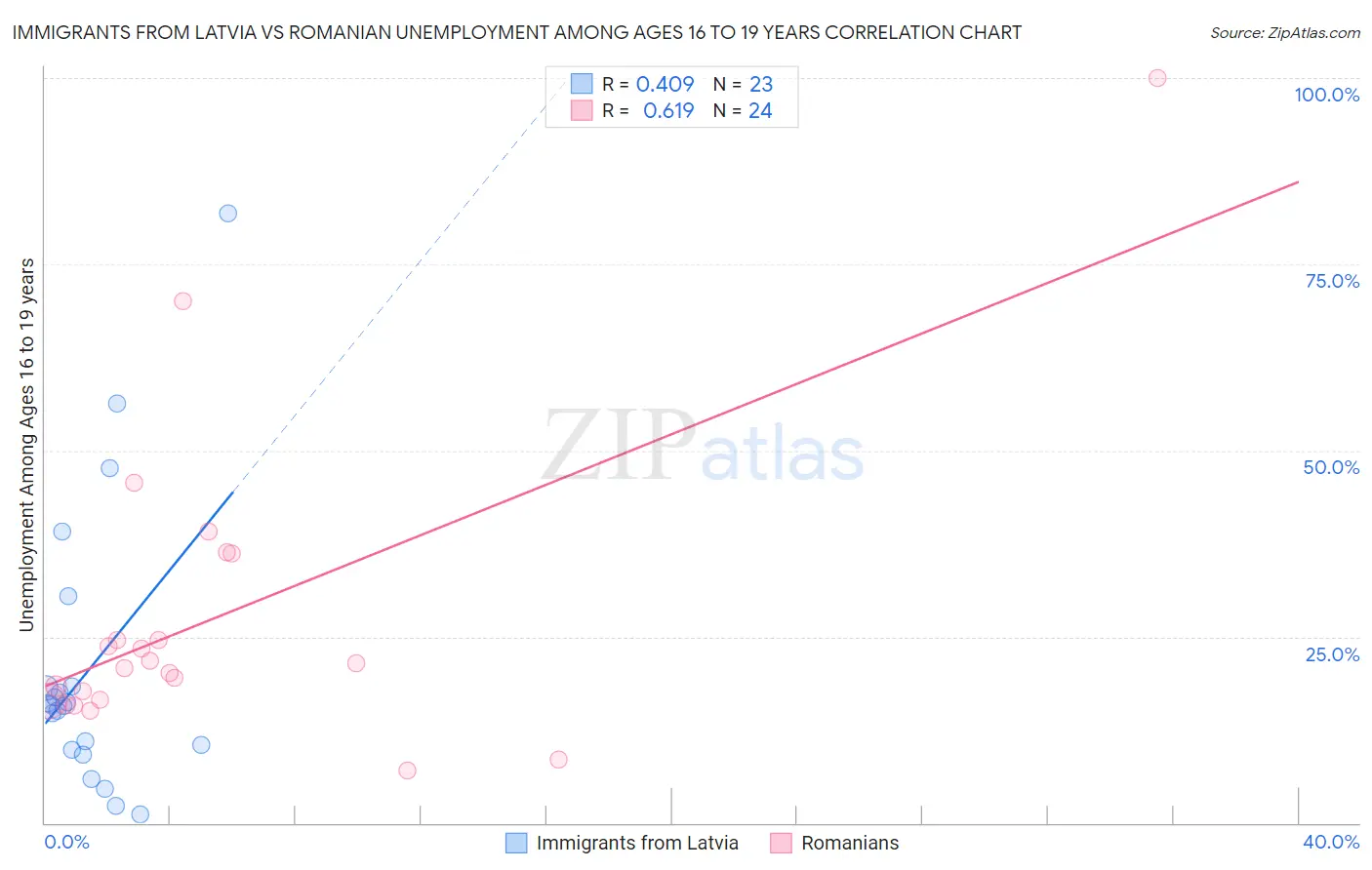 Immigrants from Latvia vs Romanian Unemployment Among Ages 16 to 19 years