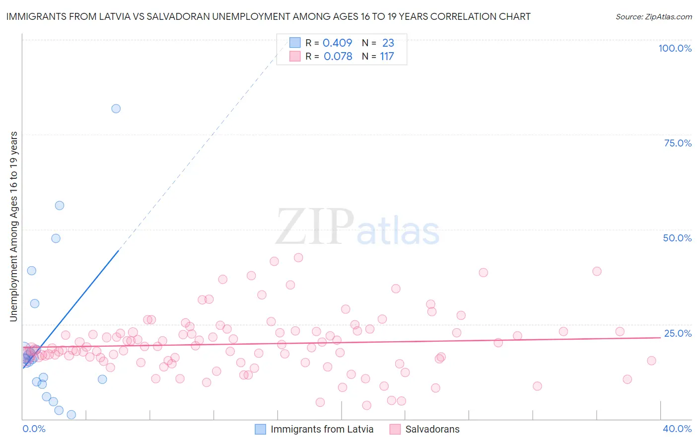Immigrants from Latvia vs Salvadoran Unemployment Among Ages 16 to 19 years