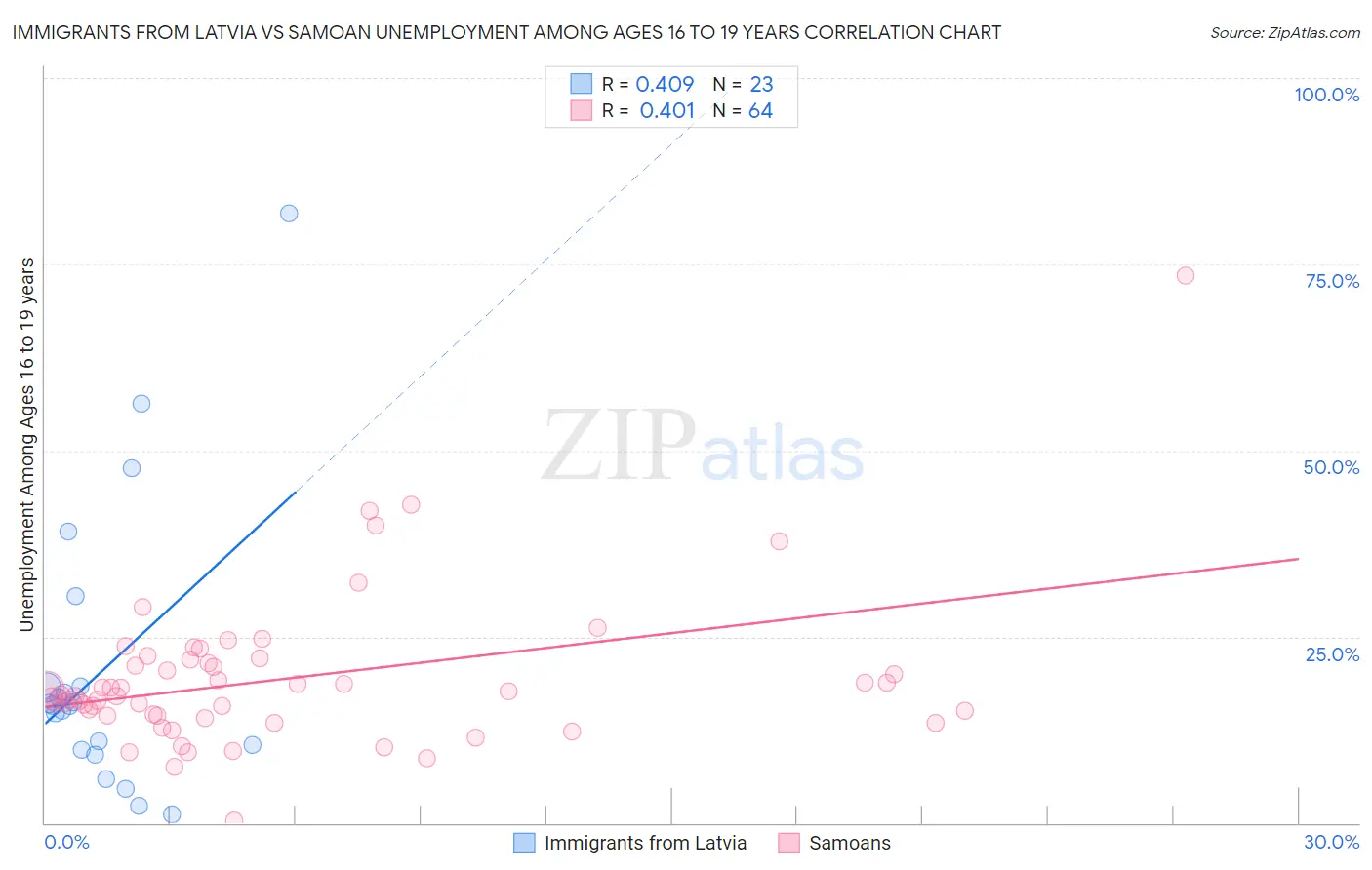 Immigrants from Latvia vs Samoan Unemployment Among Ages 16 to 19 years