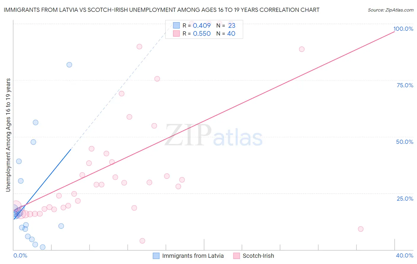 Immigrants from Latvia vs Scotch-Irish Unemployment Among Ages 16 to 19 years
