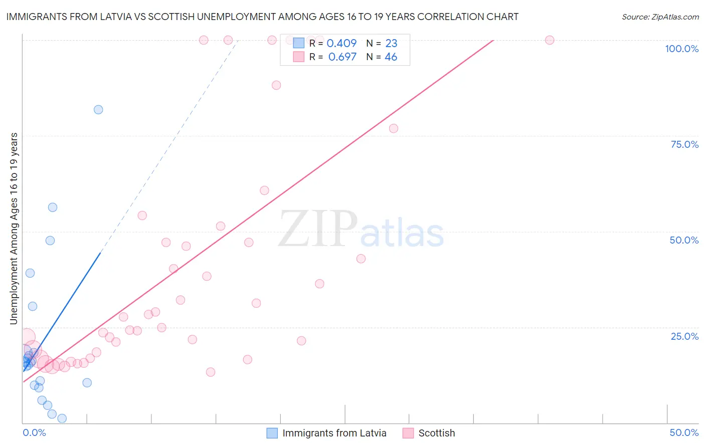 Immigrants from Latvia vs Scottish Unemployment Among Ages 16 to 19 years