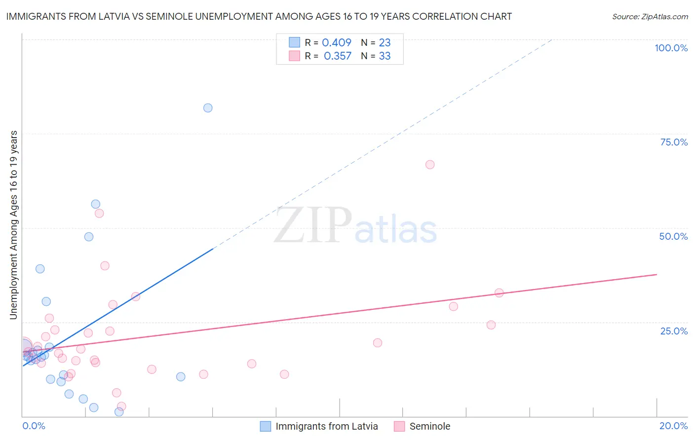 Immigrants from Latvia vs Seminole Unemployment Among Ages 16 to 19 years