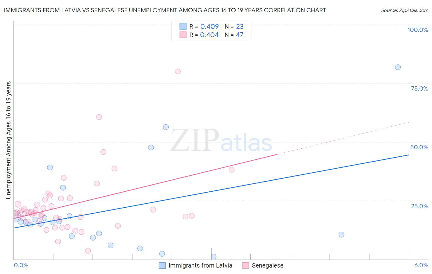 Immigrants from Latvia vs Senegalese Unemployment Among Ages 16 to 19 years