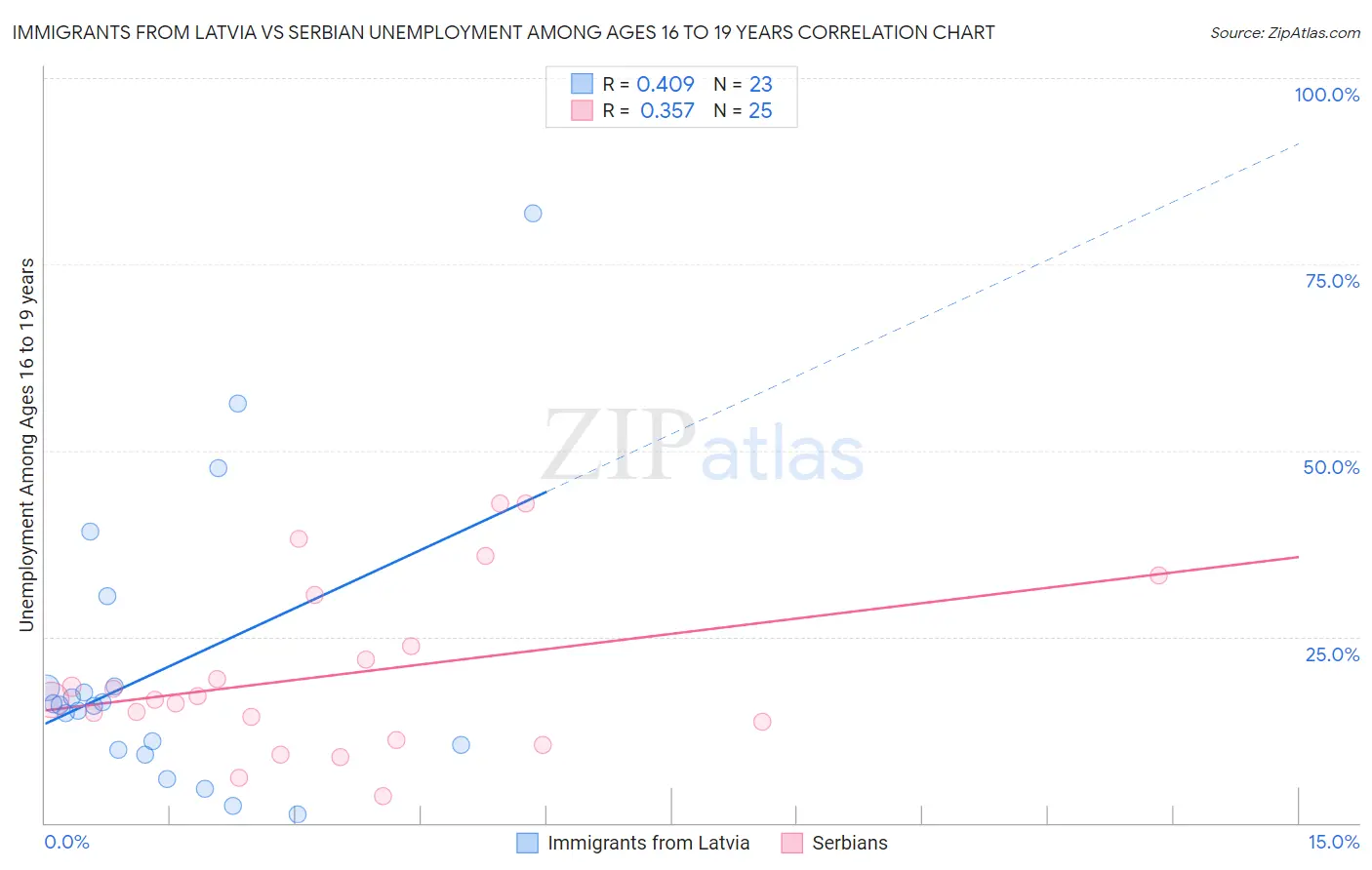 Immigrants from Latvia vs Serbian Unemployment Among Ages 16 to 19 years