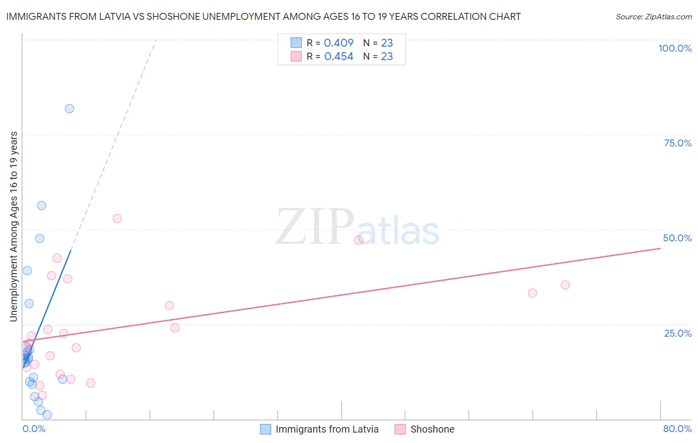 Immigrants from Latvia vs Shoshone Unemployment Among Ages 16 to 19 years