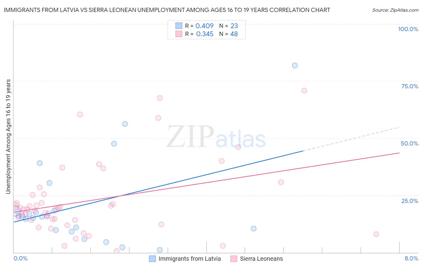 Immigrants from Latvia vs Sierra Leonean Unemployment Among Ages 16 to 19 years
