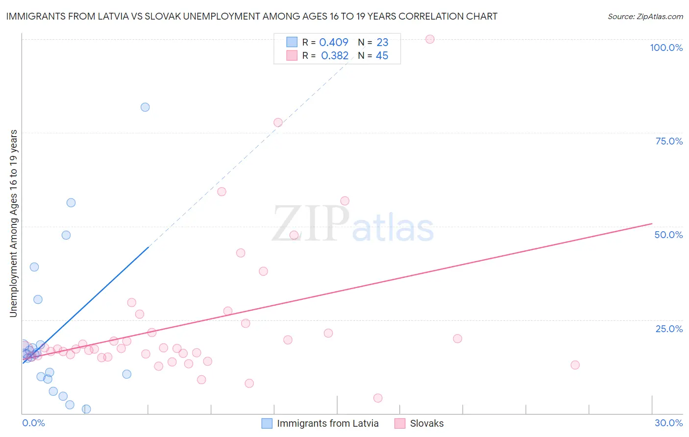 Immigrants from Latvia vs Slovak Unemployment Among Ages 16 to 19 years
