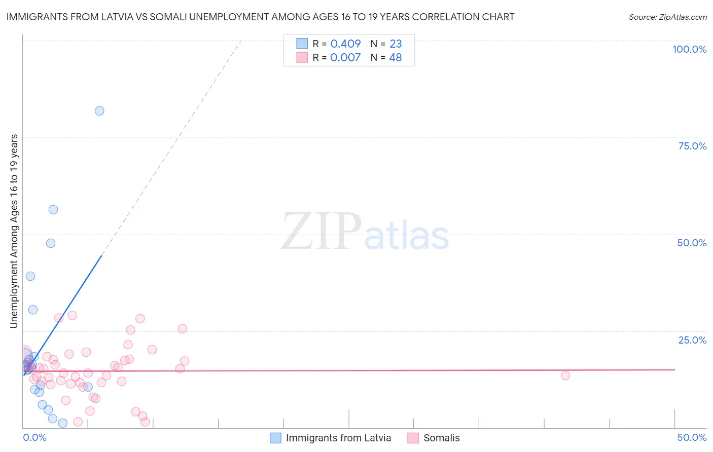Immigrants from Latvia vs Somali Unemployment Among Ages 16 to 19 years