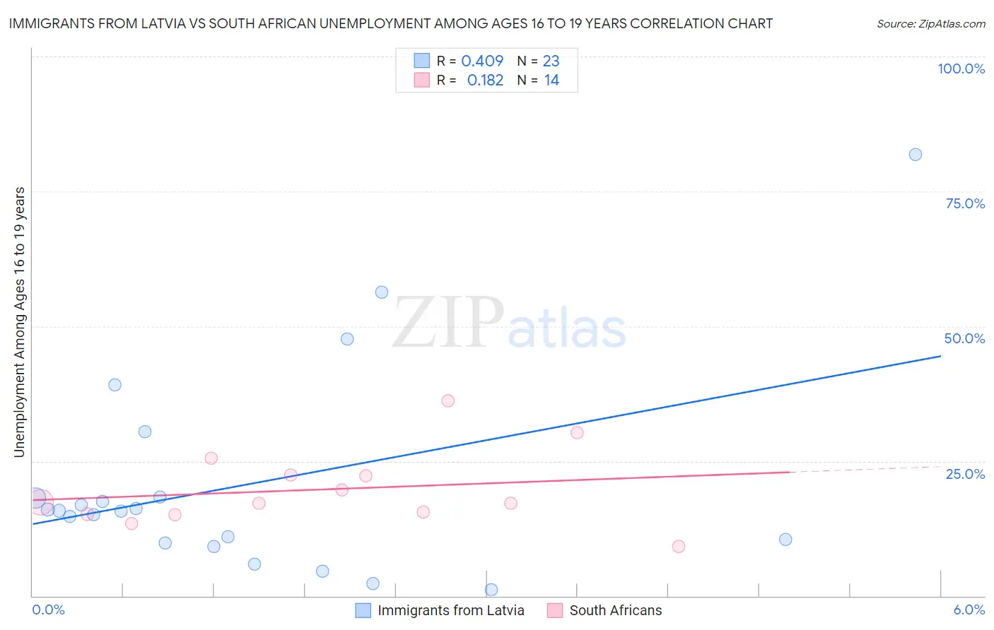 Immigrants from Latvia vs South African Unemployment Among Ages 16 to 19 years