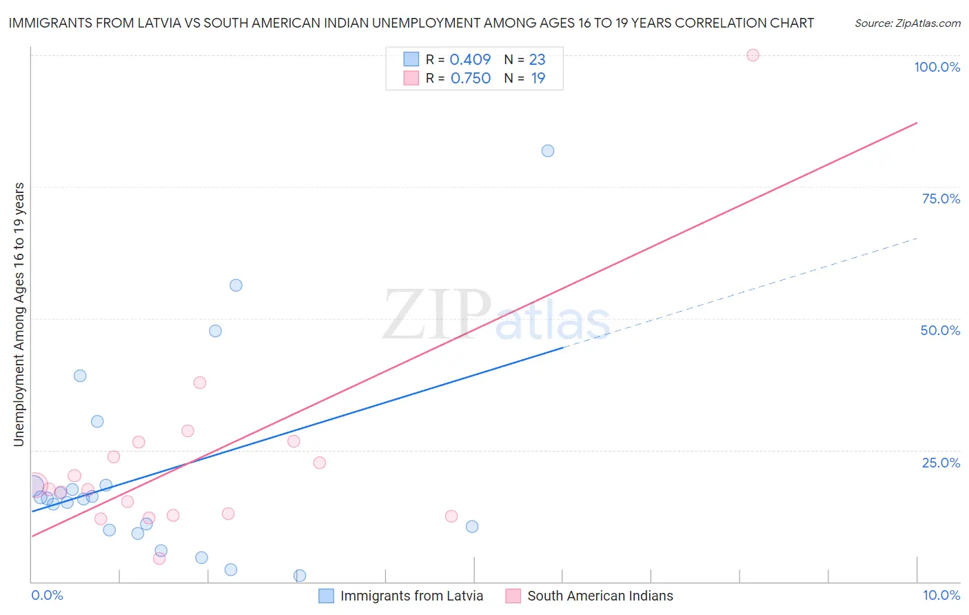 Immigrants from Latvia vs South American Indian Unemployment Among Ages 16 to 19 years