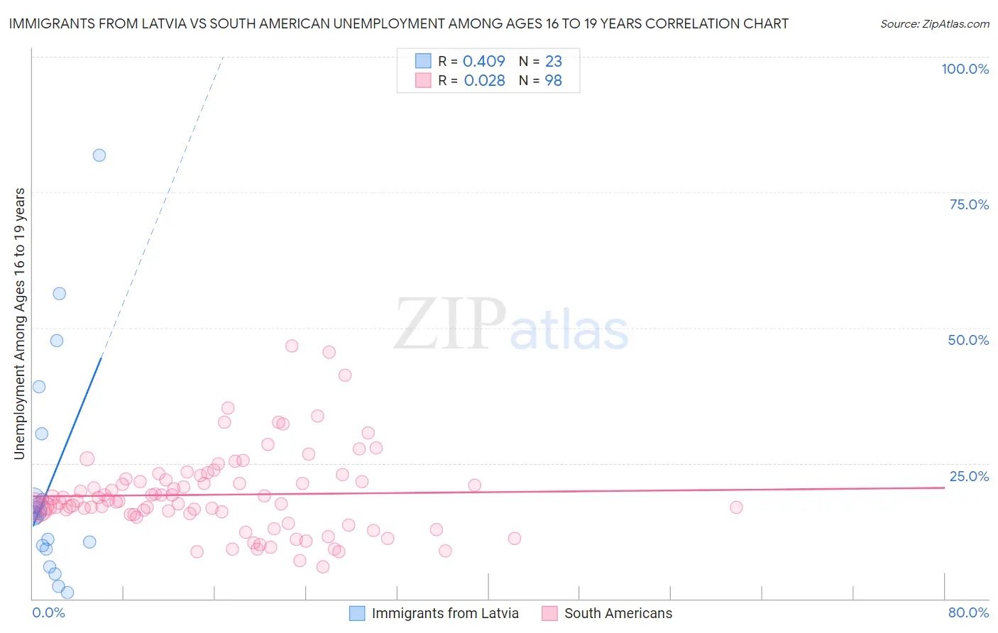 Immigrants from Latvia vs South American Unemployment Among Ages 16 to 19 years