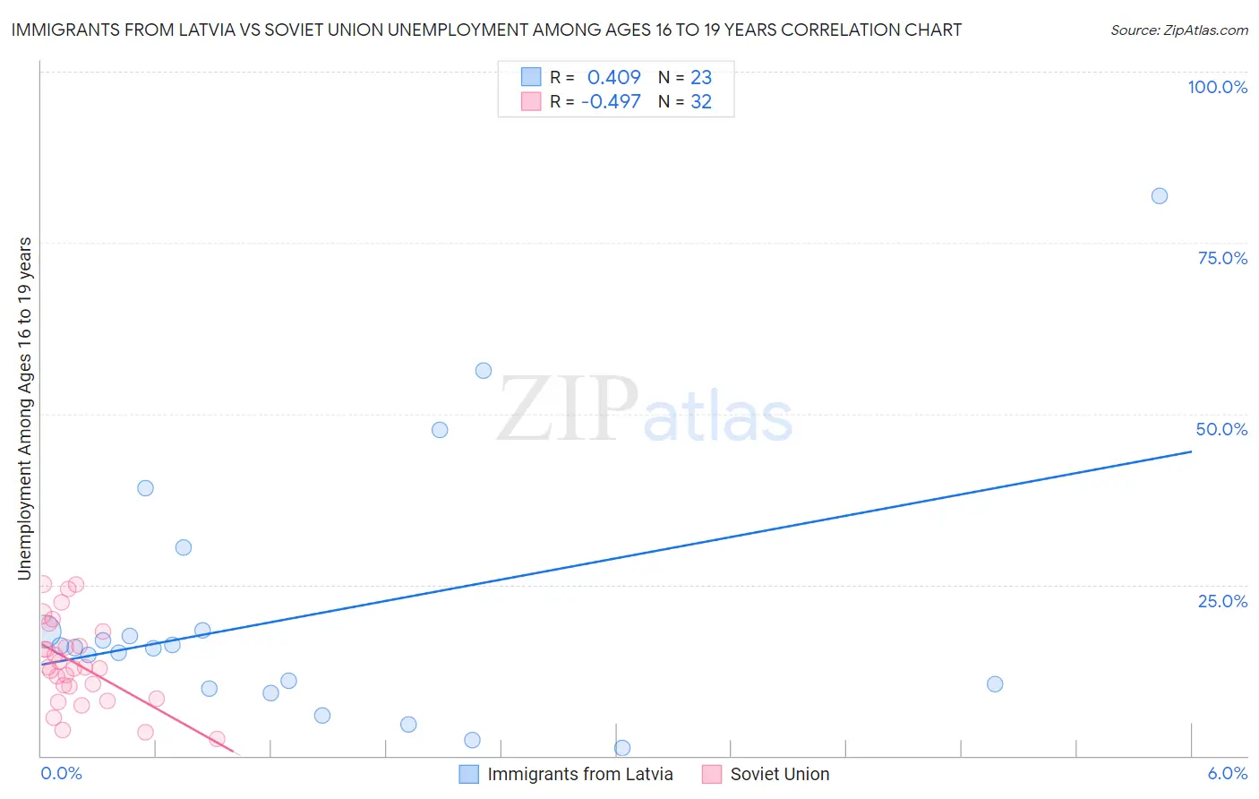 Immigrants from Latvia vs Soviet Union Unemployment Among Ages 16 to 19 years