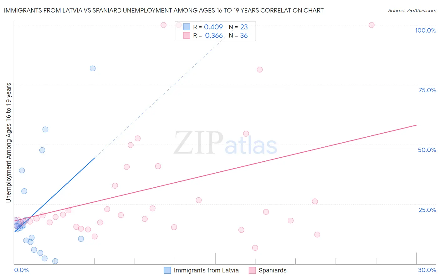 Immigrants from Latvia vs Spaniard Unemployment Among Ages 16 to 19 years