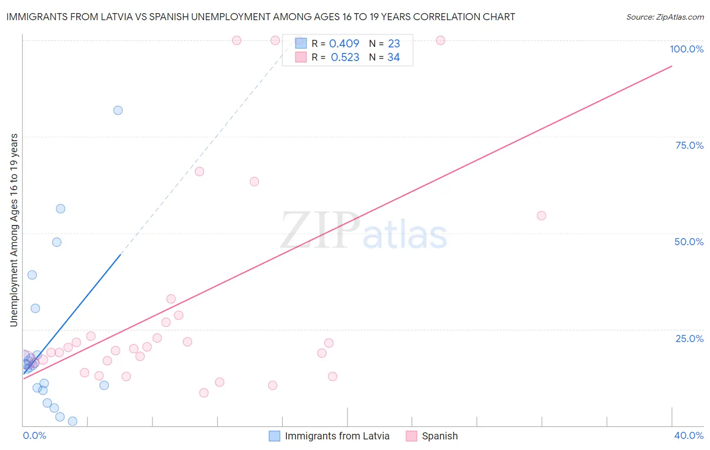 Immigrants from Latvia vs Spanish Unemployment Among Ages 16 to 19 years