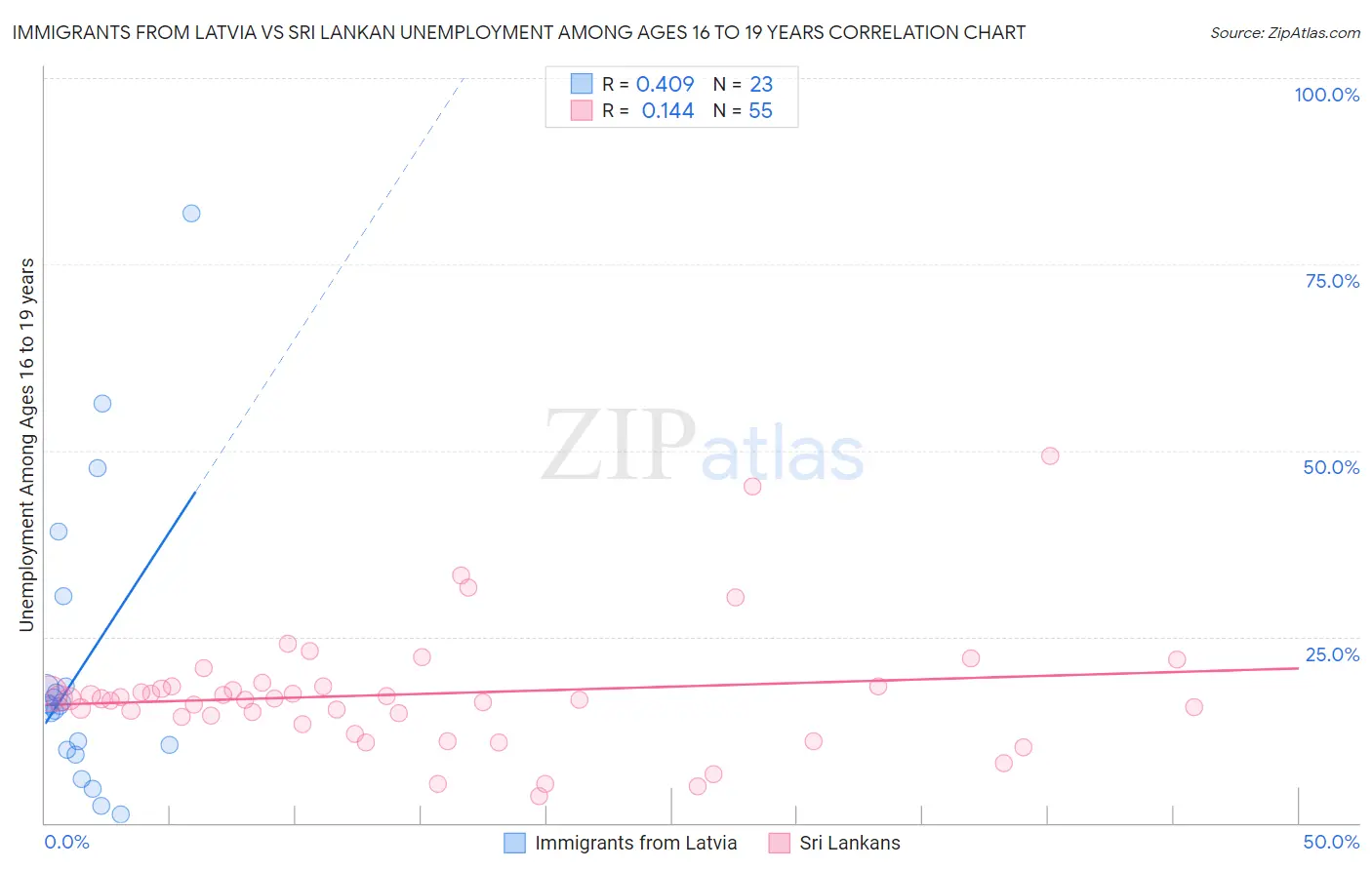 Immigrants from Latvia vs Sri Lankan Unemployment Among Ages 16 to 19 years