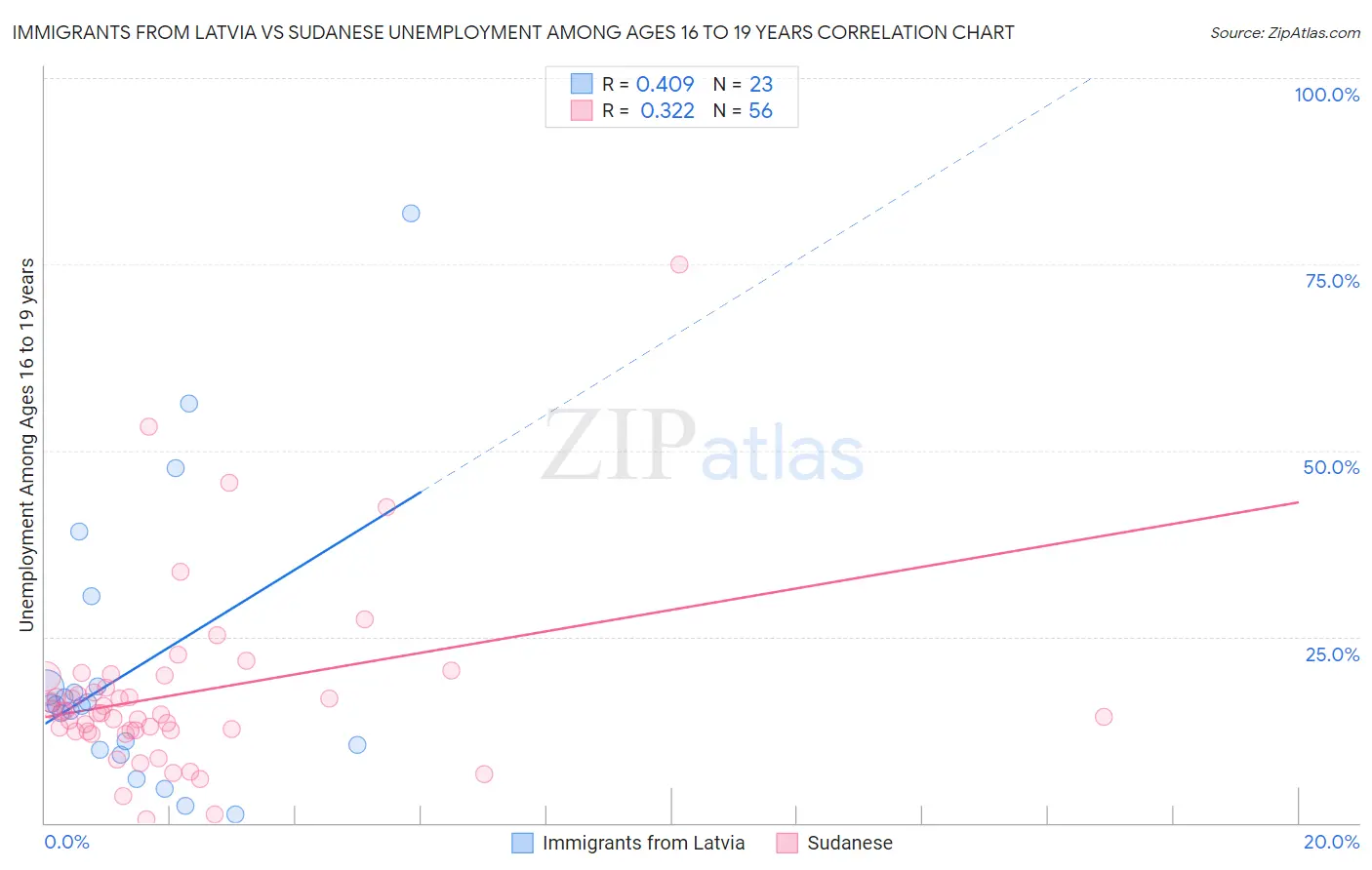 Immigrants from Latvia vs Sudanese Unemployment Among Ages 16 to 19 years