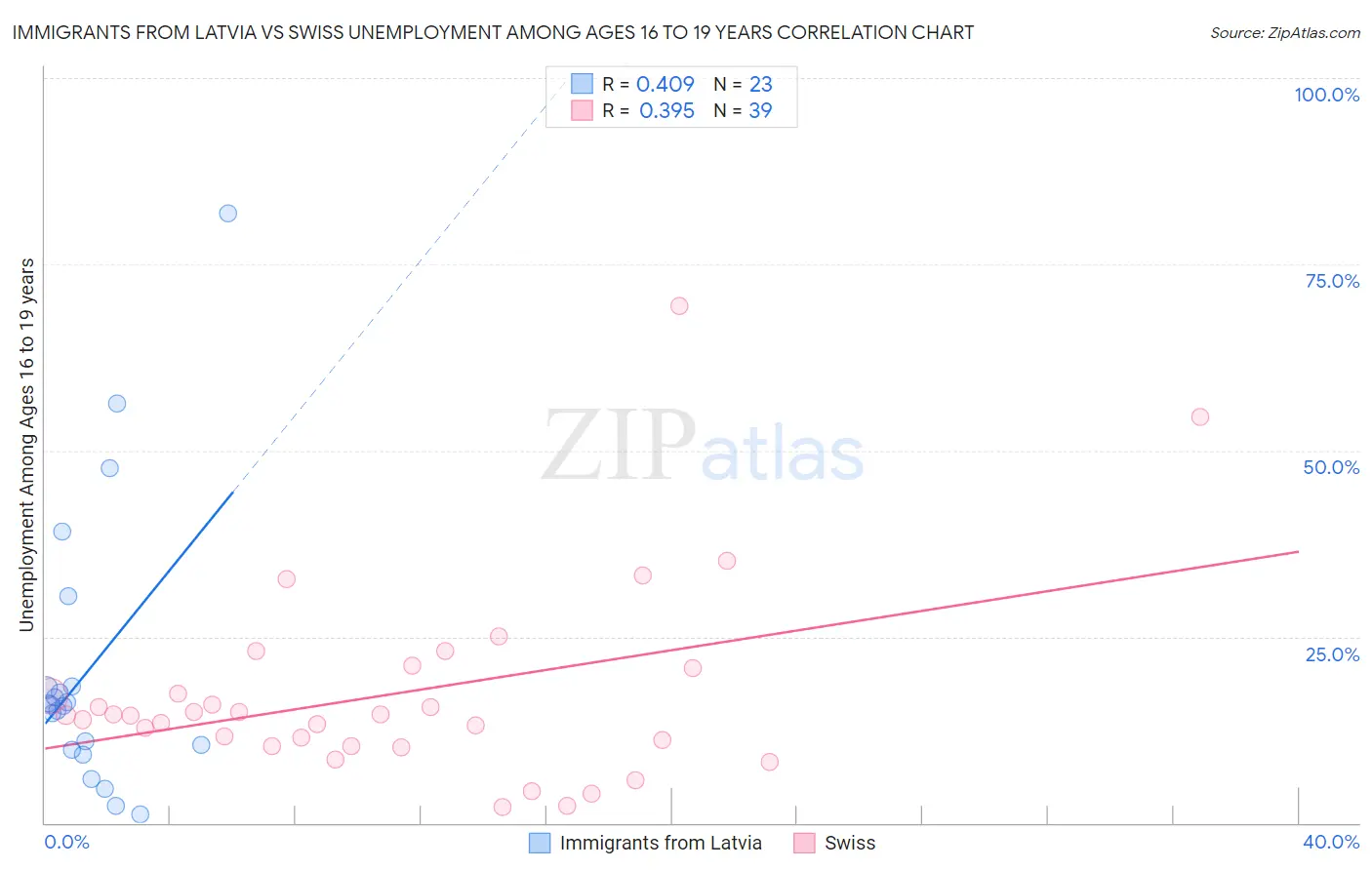 Immigrants from Latvia vs Swiss Unemployment Among Ages 16 to 19 years