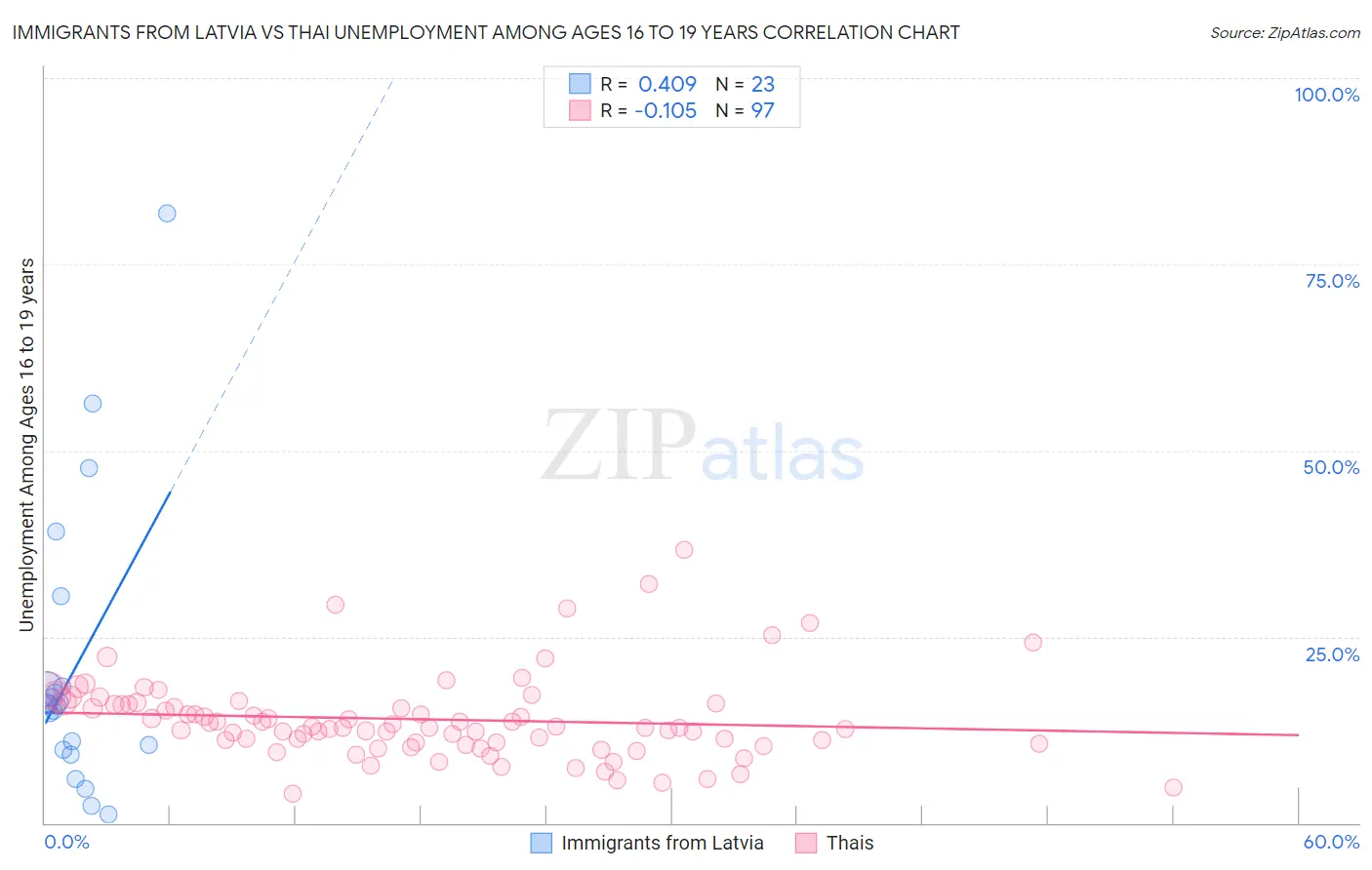 Immigrants from Latvia vs Thai Unemployment Among Ages 16 to 19 years