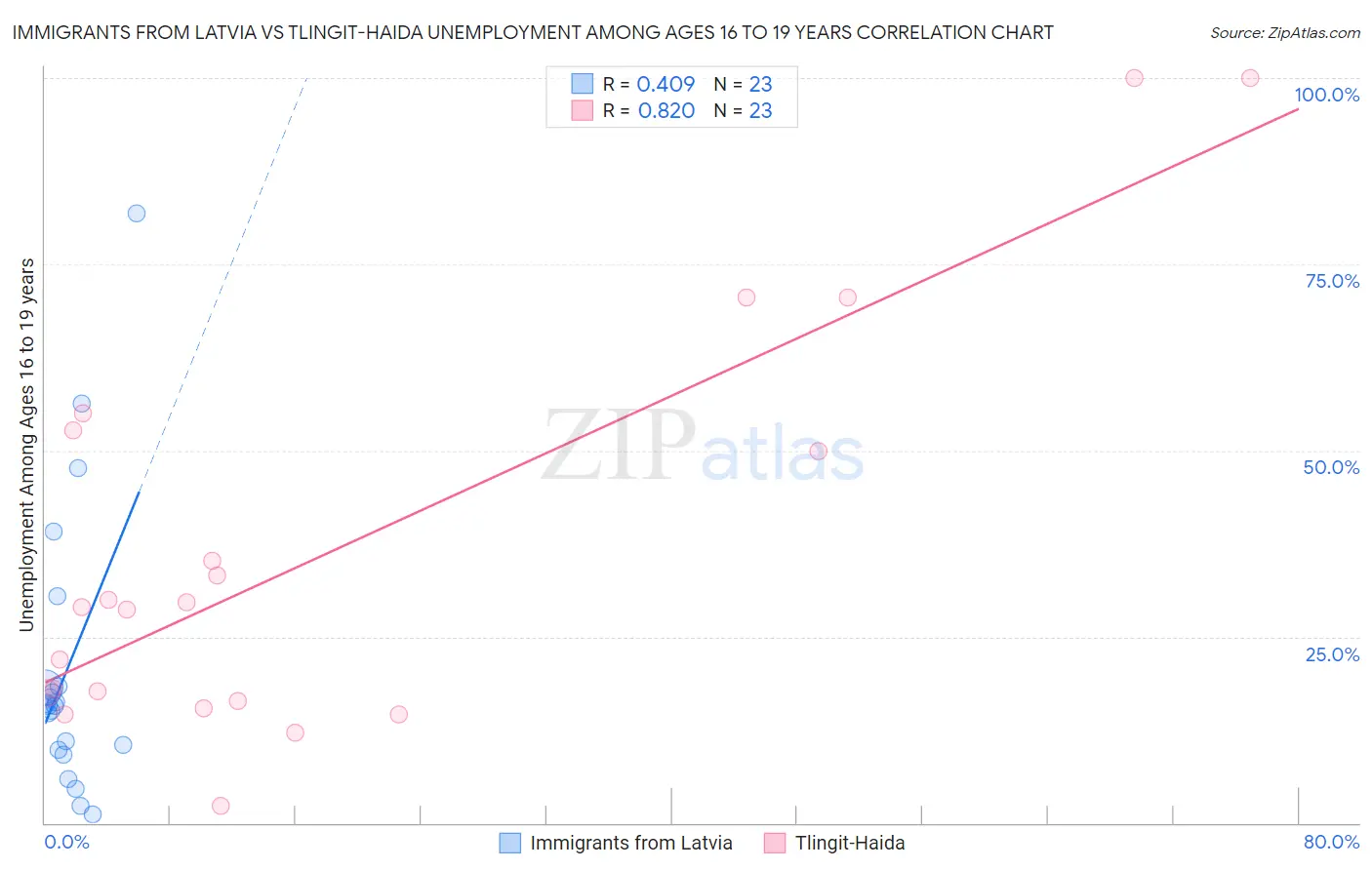 Immigrants from Latvia vs Tlingit-Haida Unemployment Among Ages 16 to 19 years