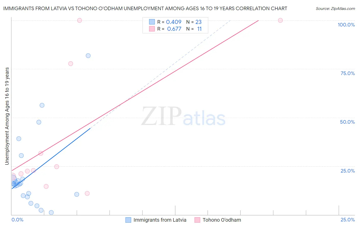 Immigrants from Latvia vs Tohono O'odham Unemployment Among Ages 16 to 19 years