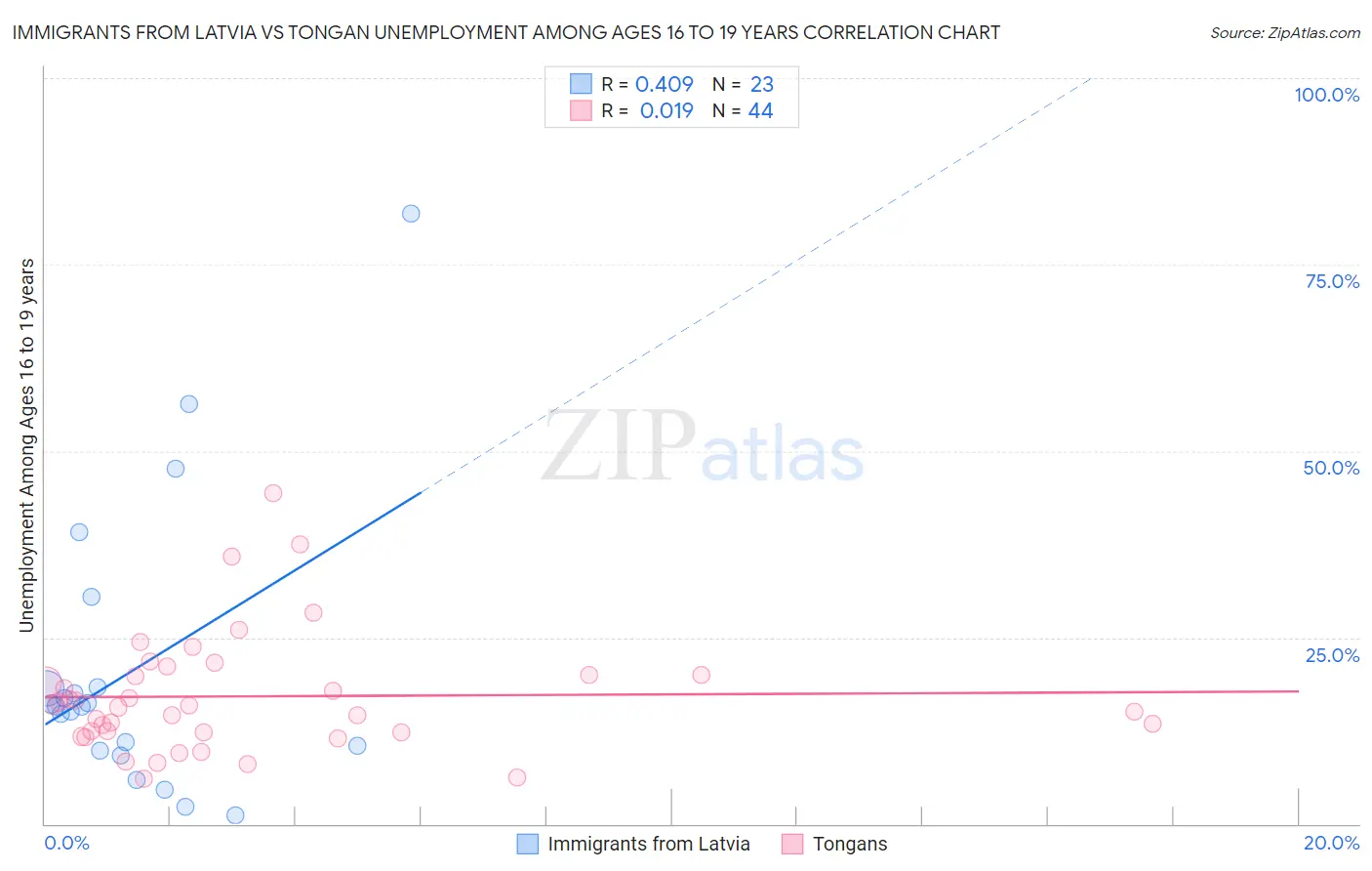 Immigrants from Latvia vs Tongan Unemployment Among Ages 16 to 19 years