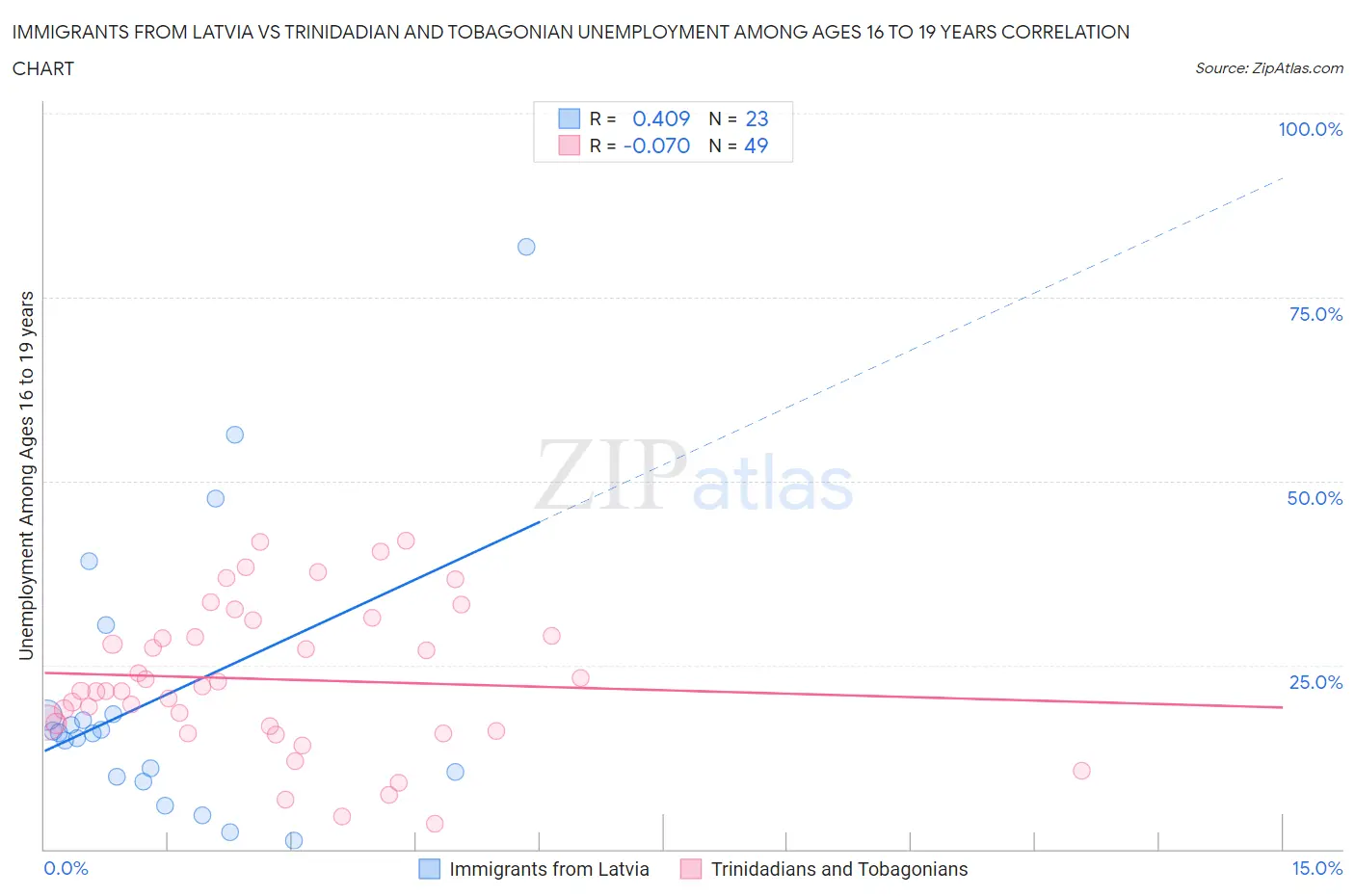 Immigrants from Latvia vs Trinidadian and Tobagonian Unemployment Among Ages 16 to 19 years