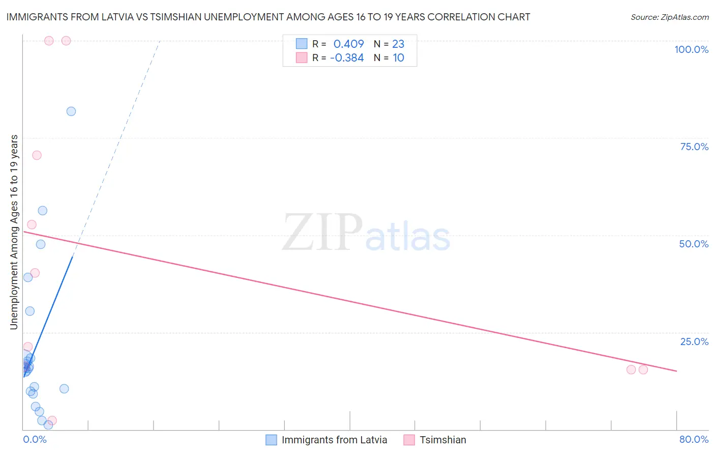 Immigrants from Latvia vs Tsimshian Unemployment Among Ages 16 to 19 years