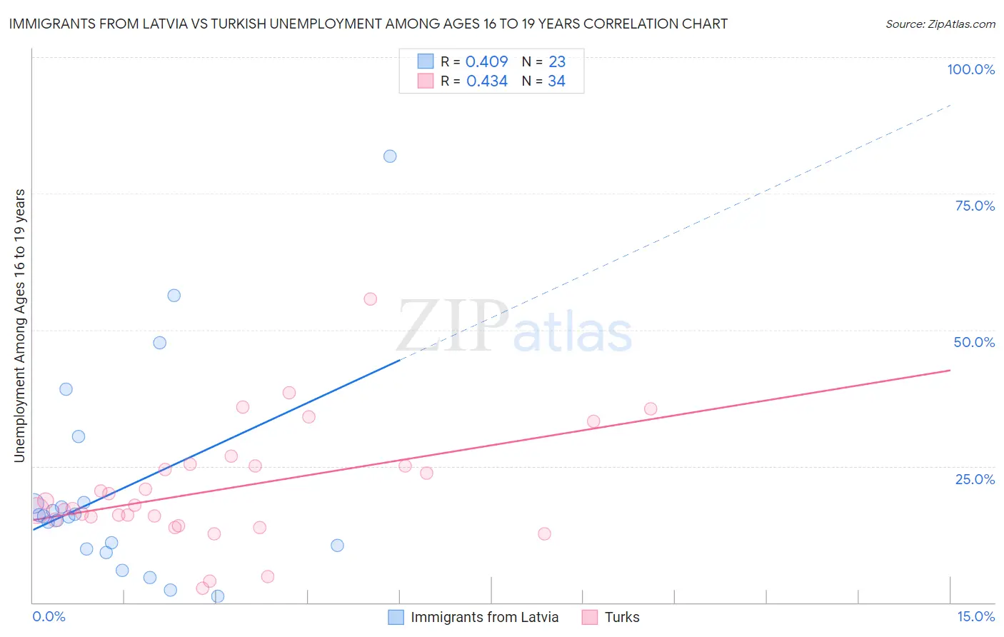 Immigrants from Latvia vs Turkish Unemployment Among Ages 16 to 19 years