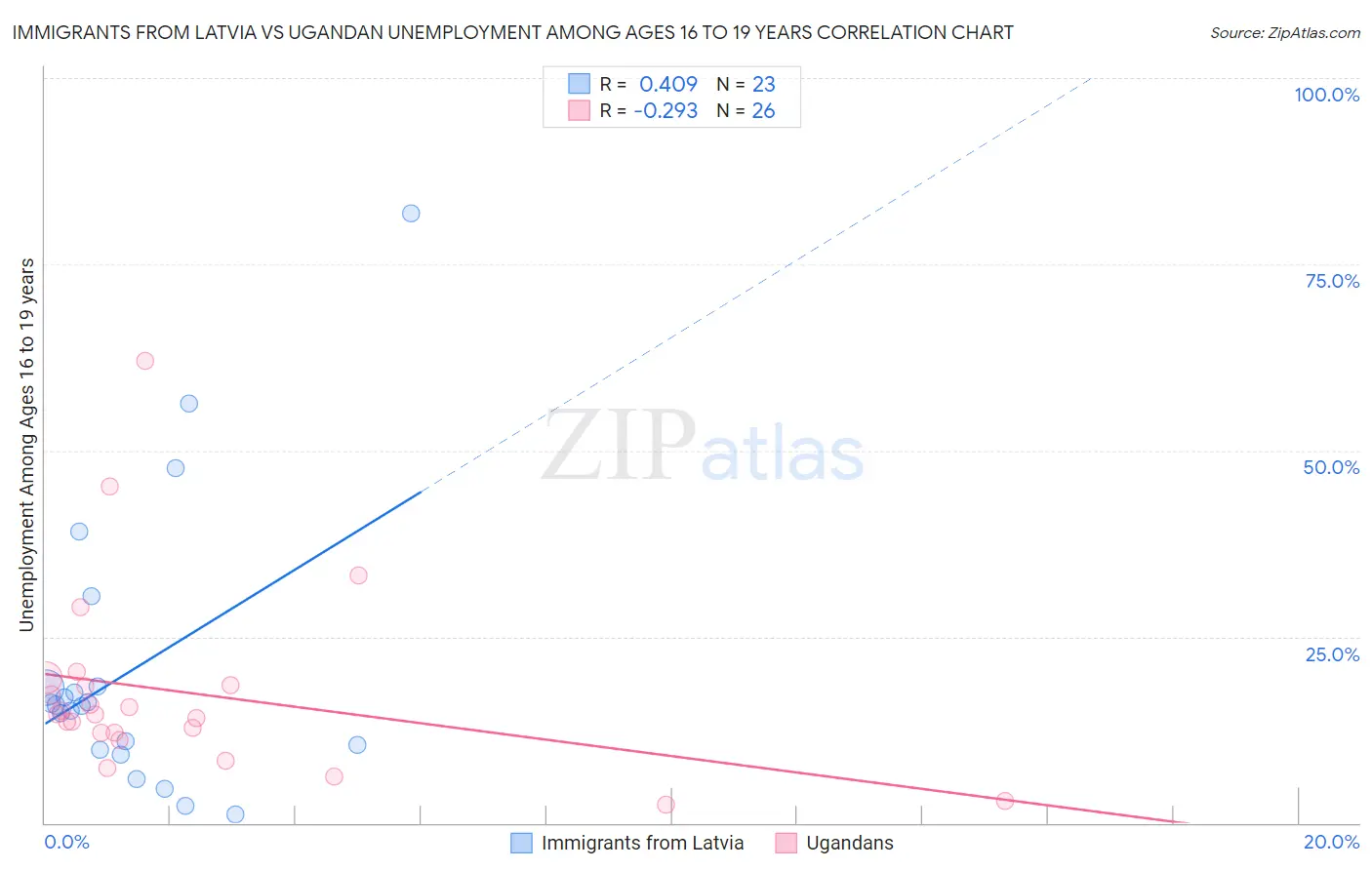 Immigrants from Latvia vs Ugandan Unemployment Among Ages 16 to 19 years
