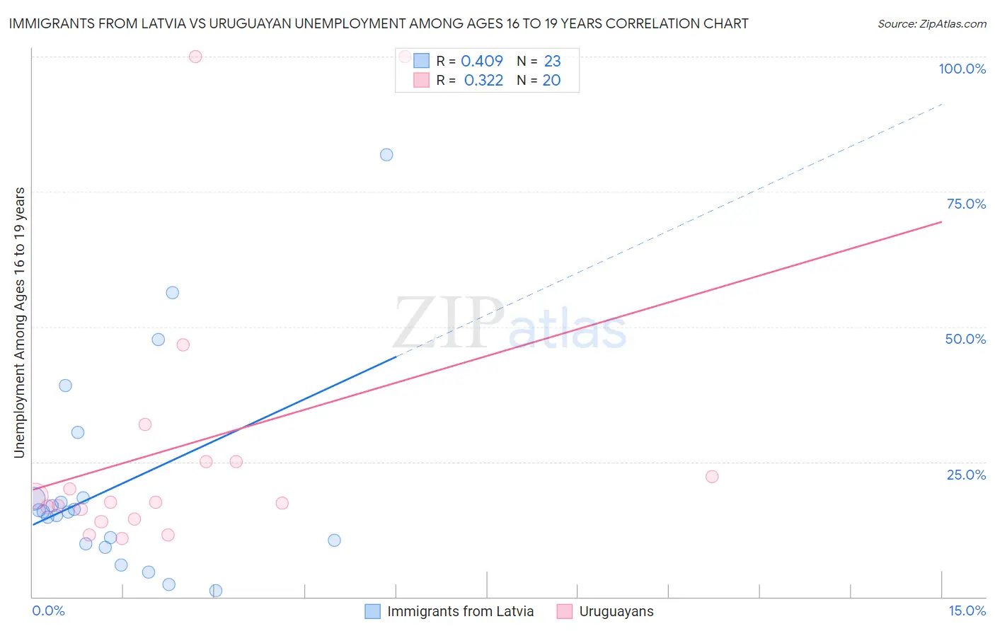 Immigrants from Latvia vs Uruguayan Unemployment Among Ages 16 to 19 years