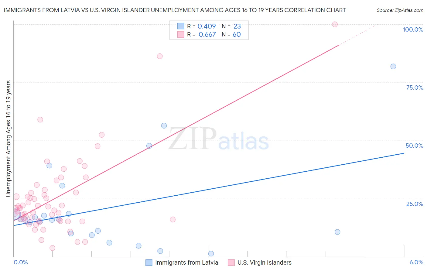 Immigrants from Latvia vs U.S. Virgin Islander Unemployment Among Ages 16 to 19 years