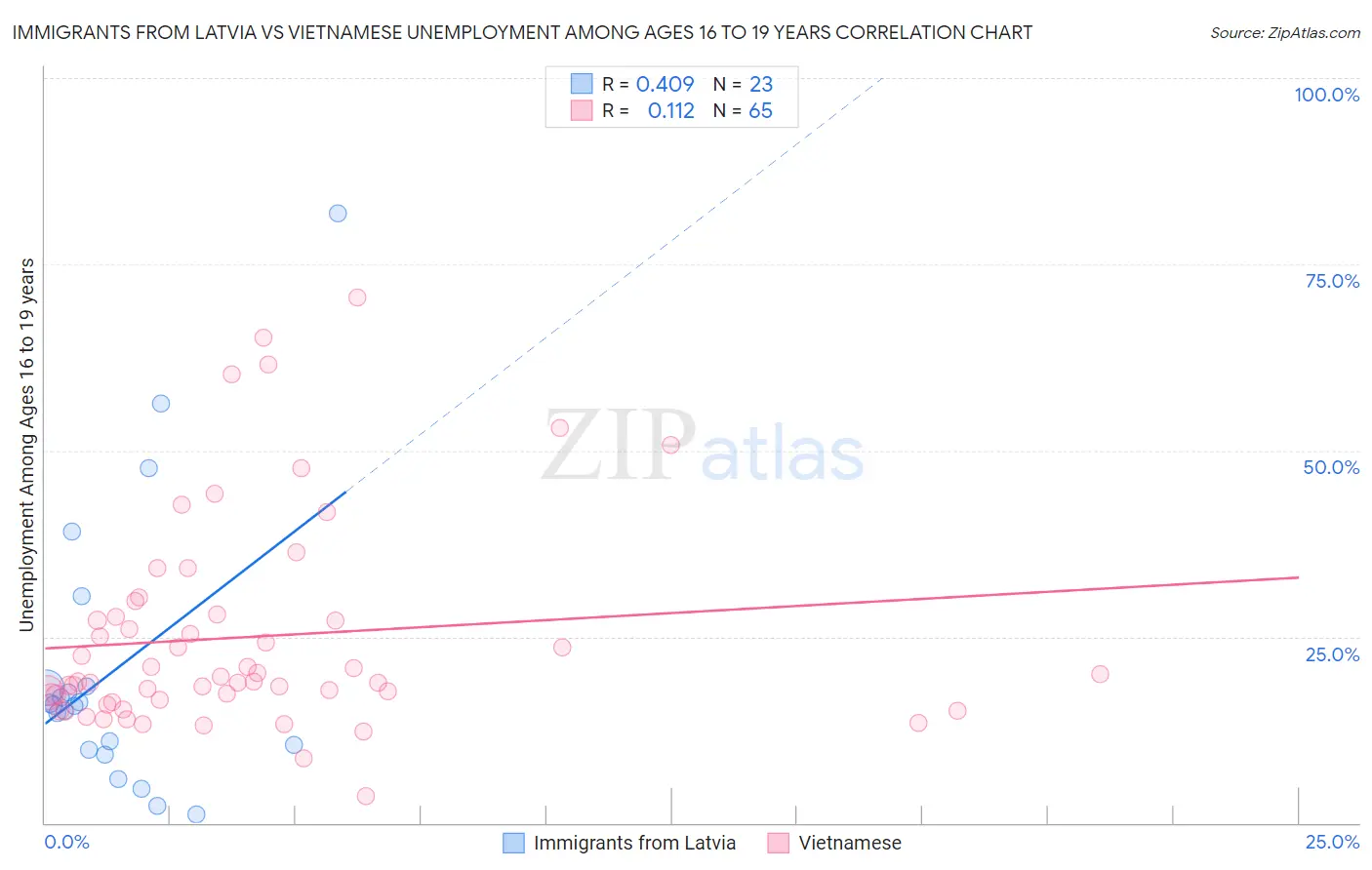 Immigrants from Latvia vs Vietnamese Unemployment Among Ages 16 to 19 years