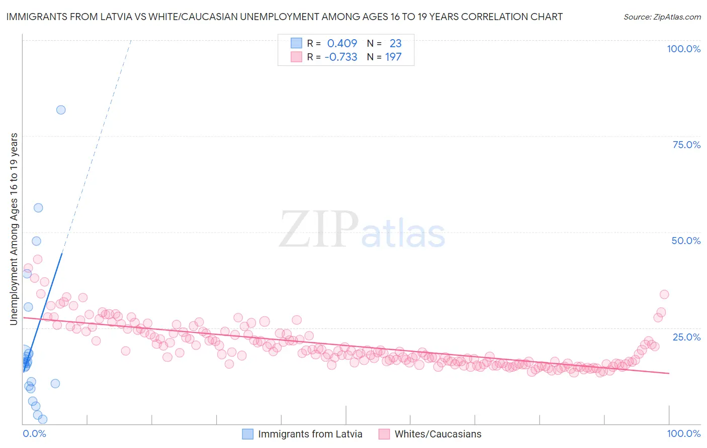 Immigrants from Latvia vs White/Caucasian Unemployment Among Ages 16 to 19 years