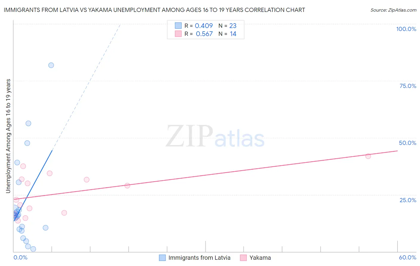 Immigrants from Latvia vs Yakama Unemployment Among Ages 16 to 19 years