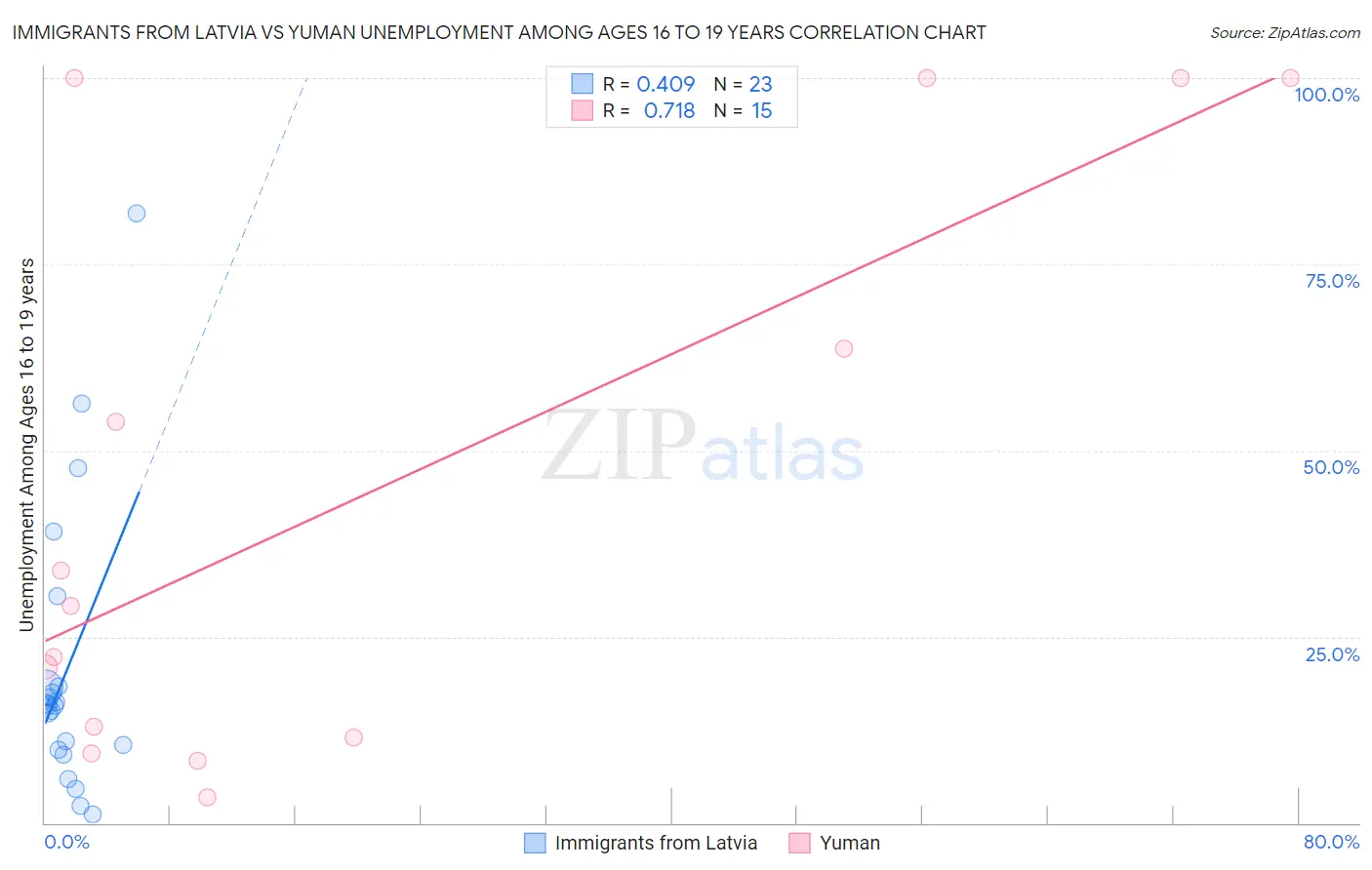 Immigrants from Latvia vs Yuman Unemployment Among Ages 16 to 19 years