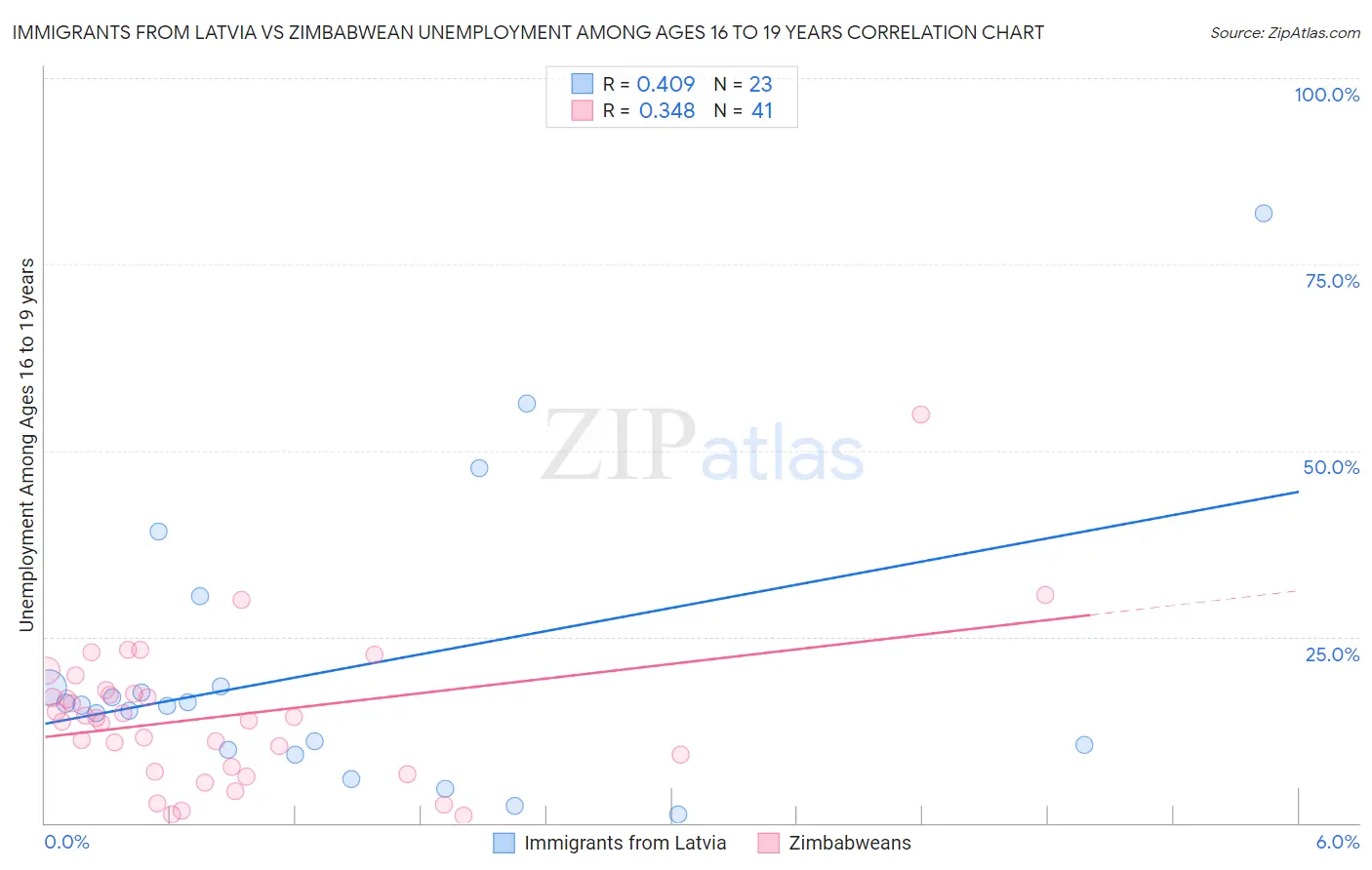 Immigrants from Latvia vs Zimbabwean Unemployment Among Ages 16 to 19 years