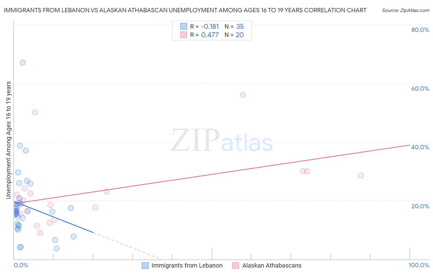 Immigrants from Lebanon vs Alaskan Athabascan Unemployment Among Ages 16 to 19 years