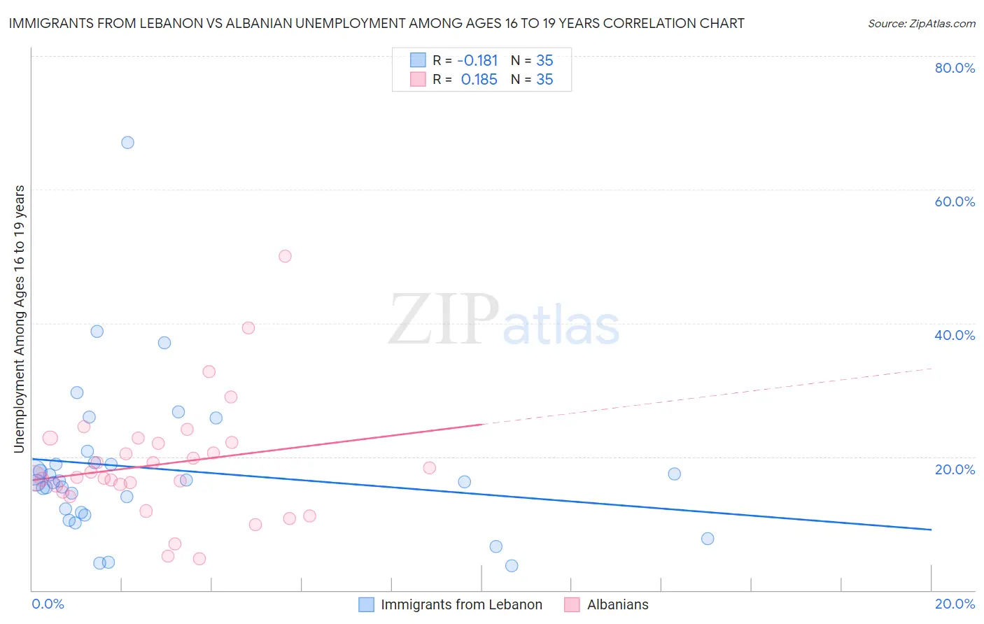 Immigrants from Lebanon vs Albanian Unemployment Among Ages 16 to 19 years